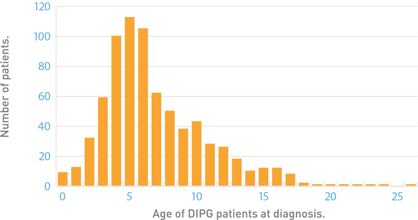 DIPG patient age at diagnosis